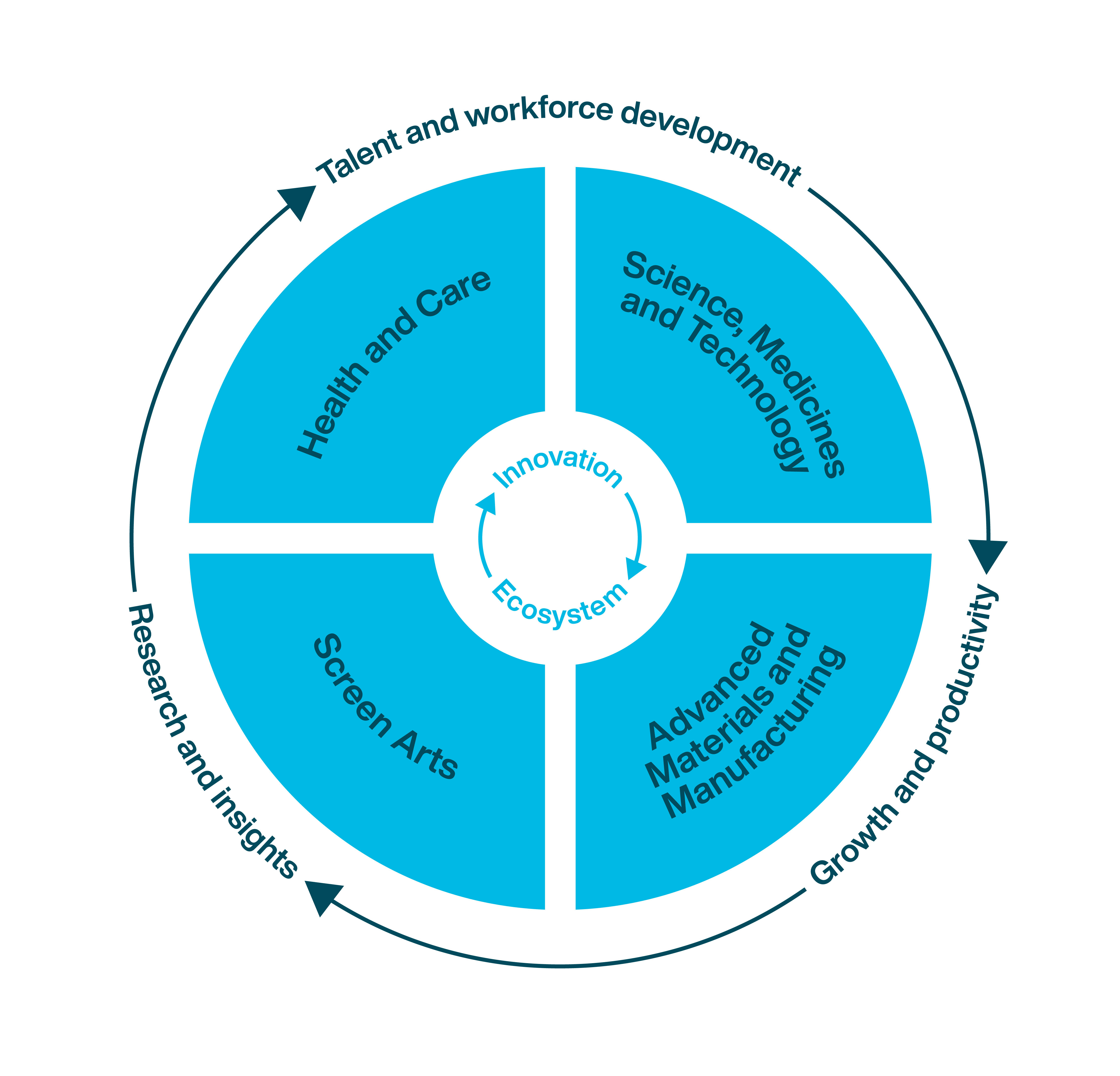 Enterprise and Knowledge Exchange Priorities